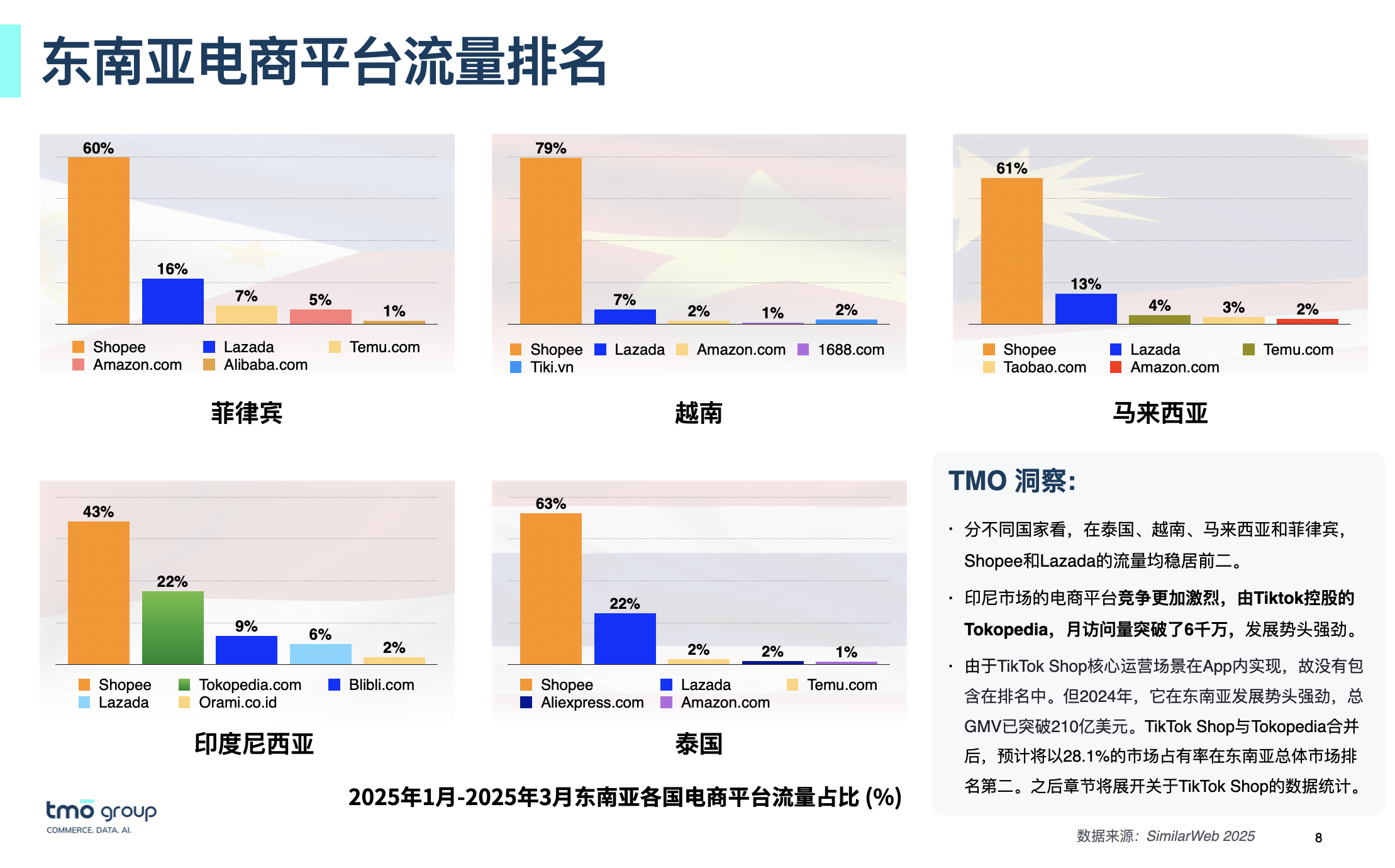 东南亚电商平台流量排名