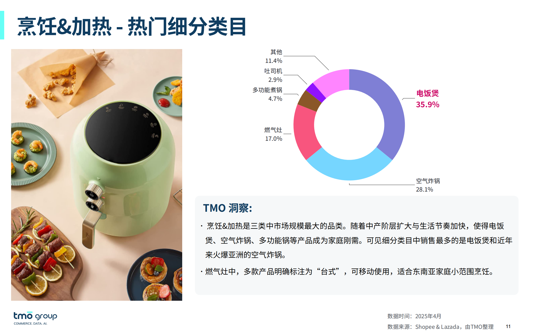  烹饪&加热 - 热门细分类目
