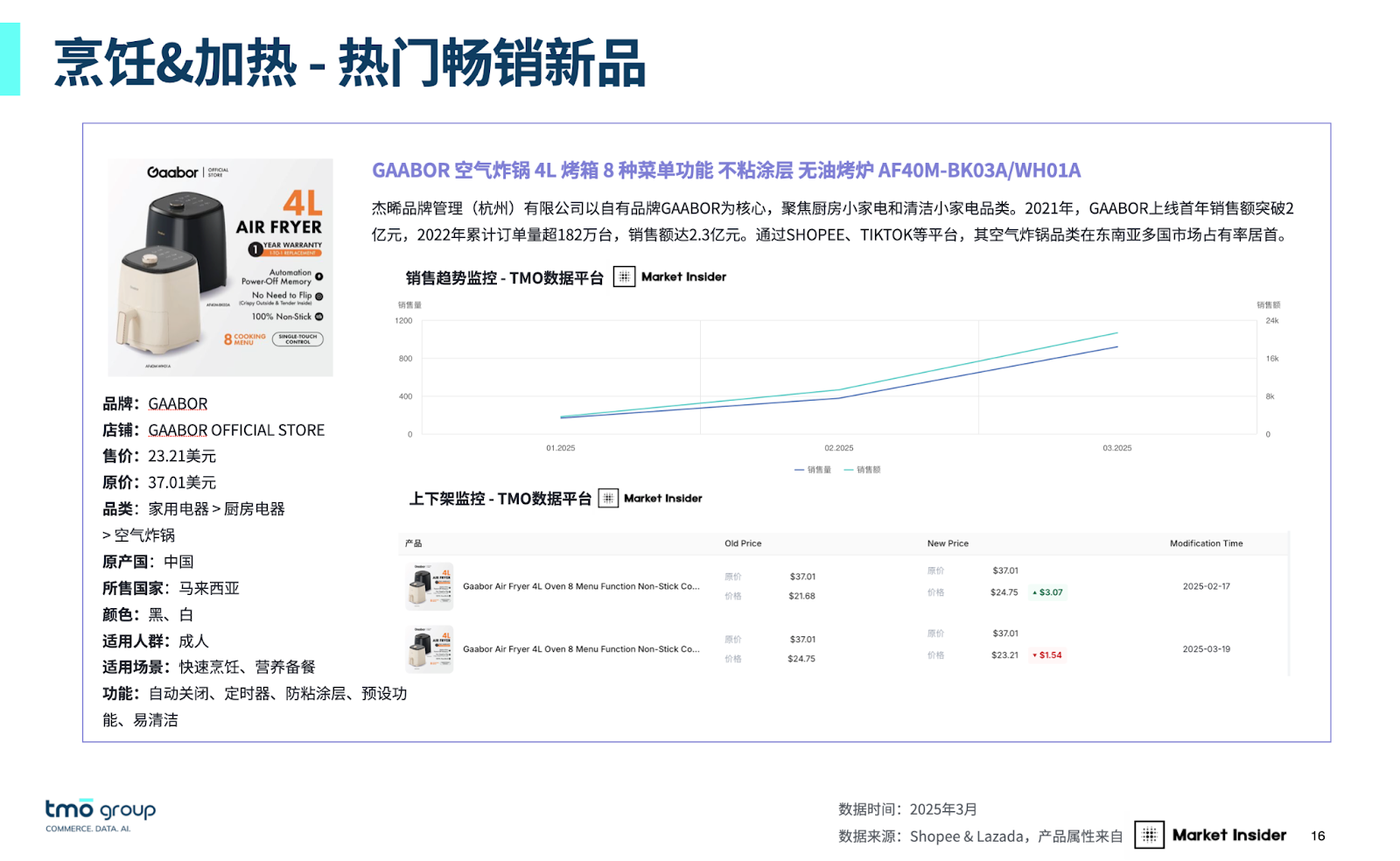 数据平台Market Insider显示2025年3月Gaabor 在空气炸锅细分类目上榜品牌TOP10