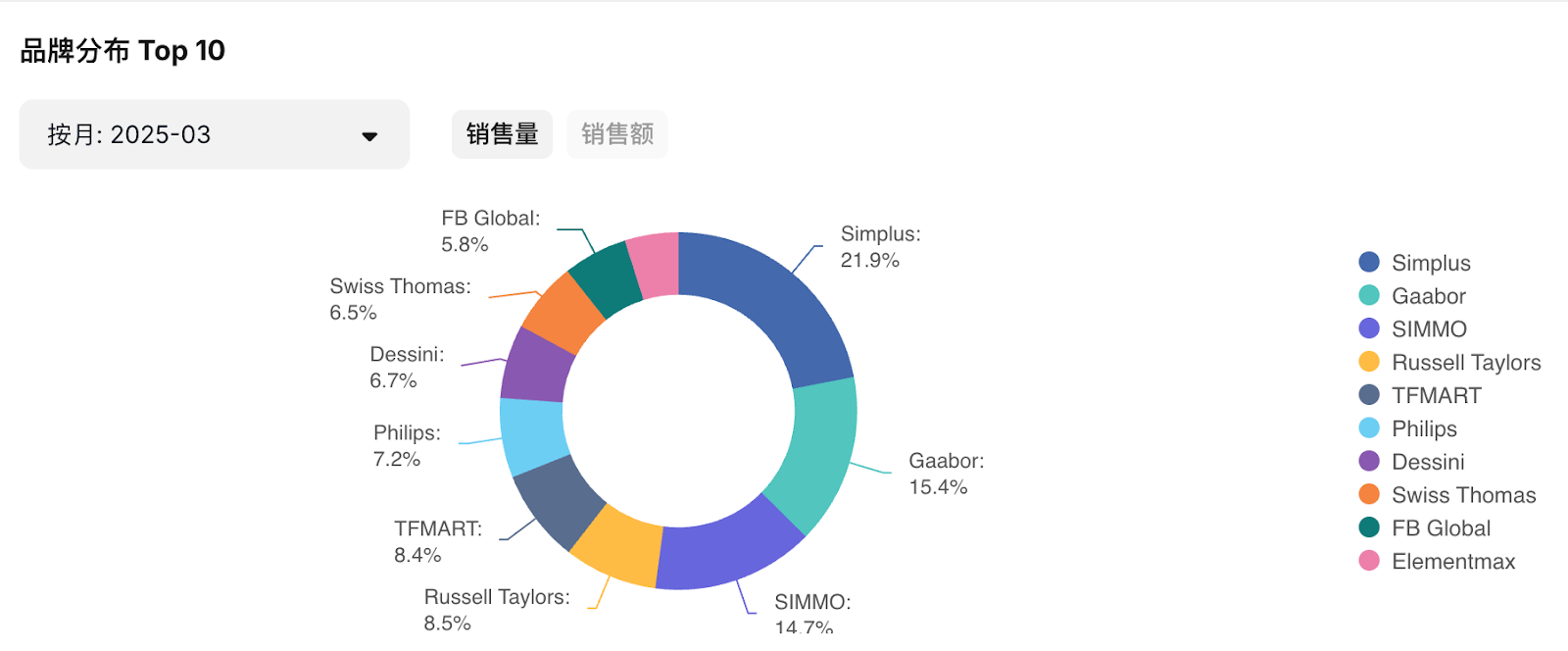 数据平台Market Insider显示2025年3月Gaabor 在空气炸锅细分类目上榜品牌TOP10


