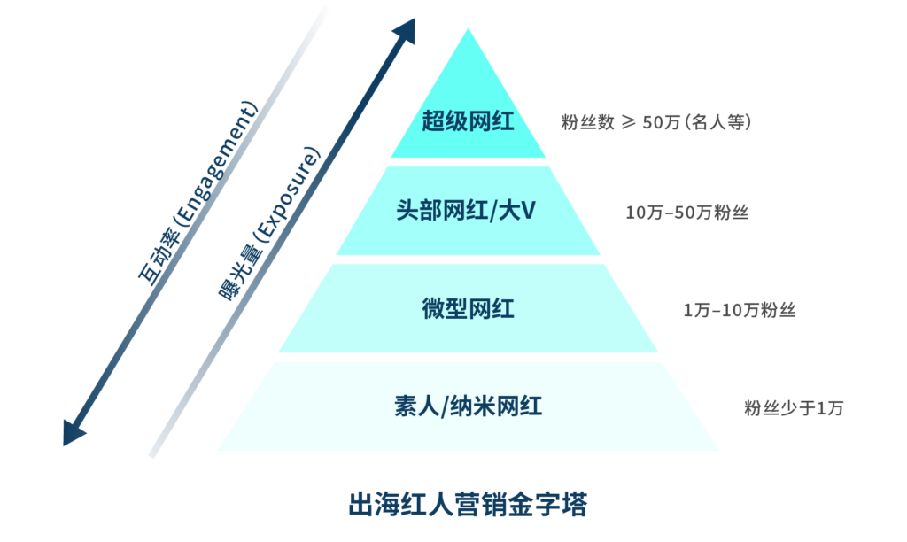 网红营销金字塔