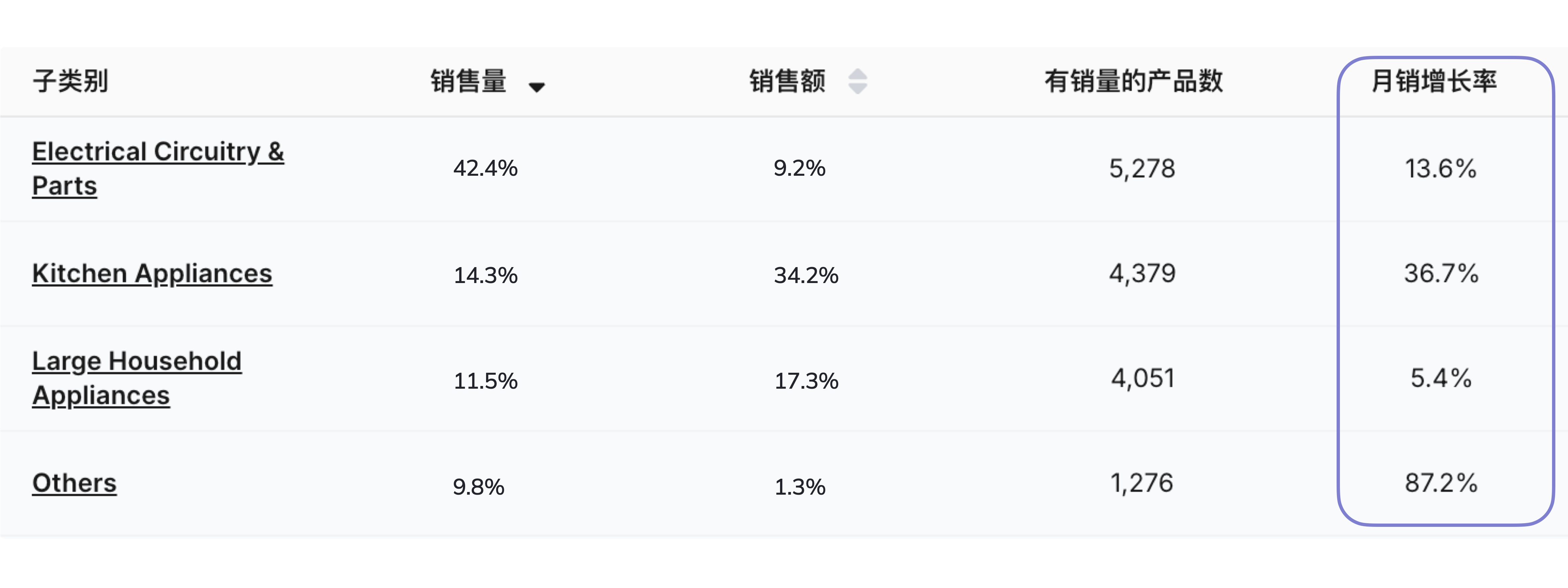 Market Insider平台中，能看到细分类目销量环比增长率