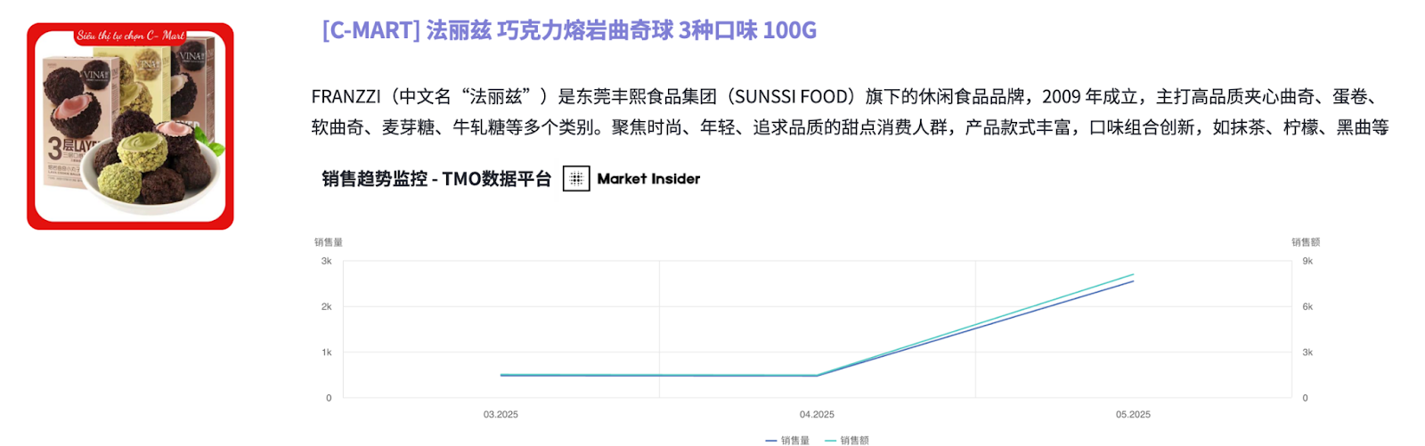 商品销售趋势监控，来自TMO电商数据平台 Market Insider