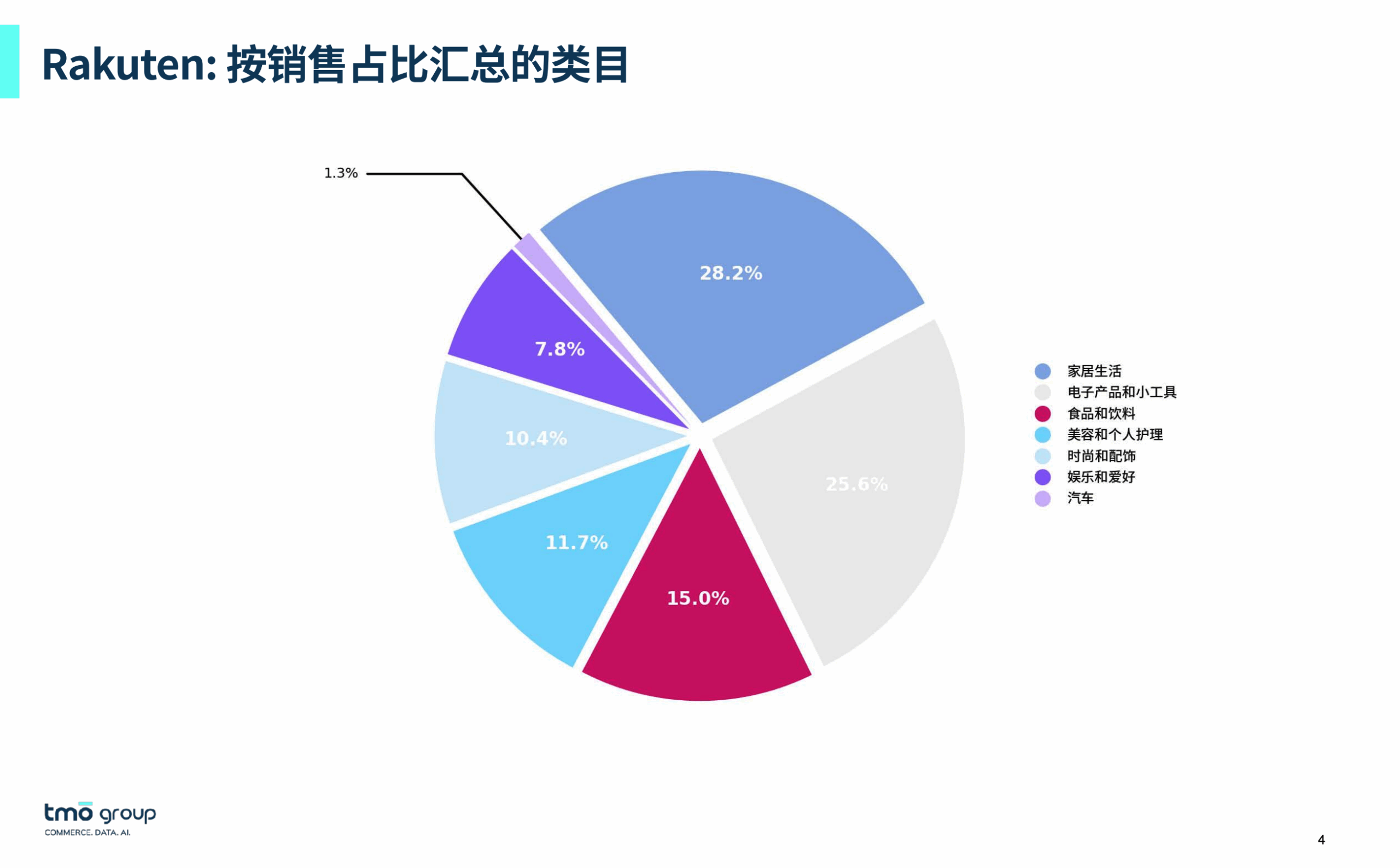 Rakuten 按销售占比汇总的类目