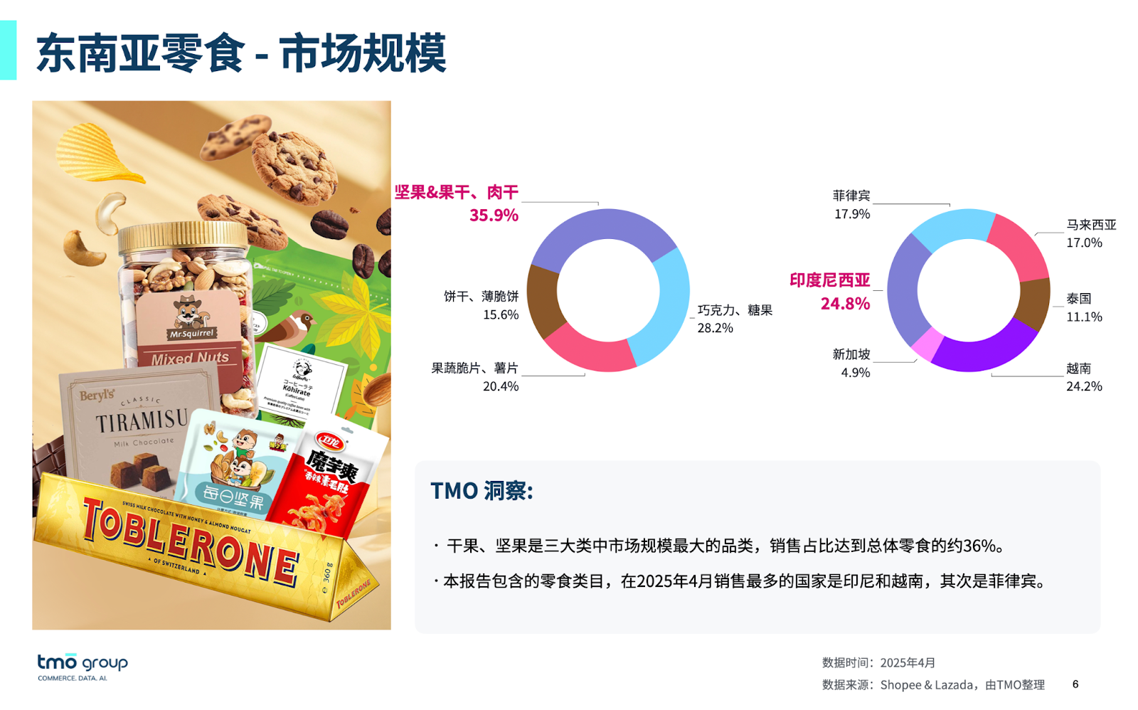 东南亚零食电商市场规模