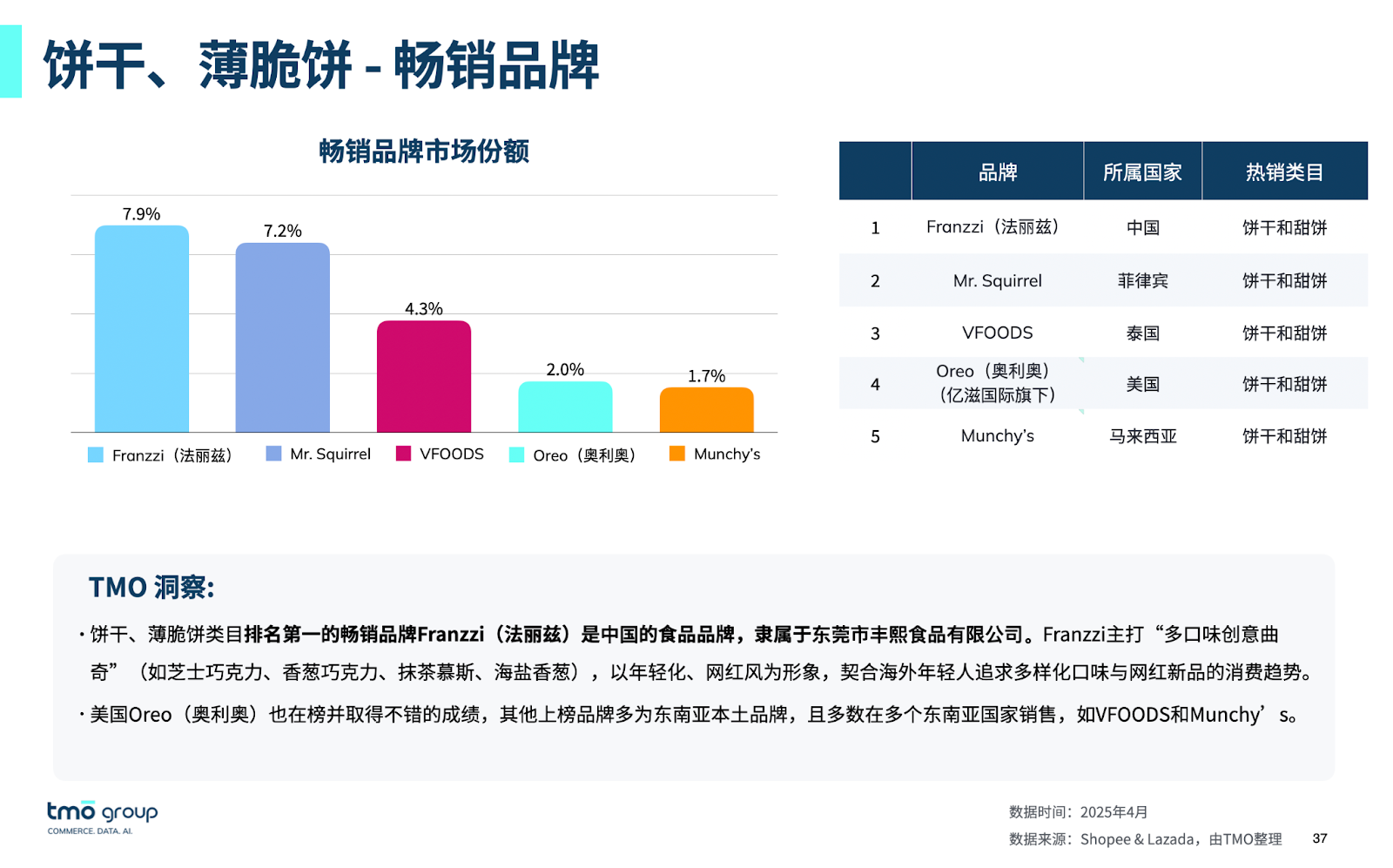 东南亚零食欧美产品畅销，中国网红品牌受欢迎
