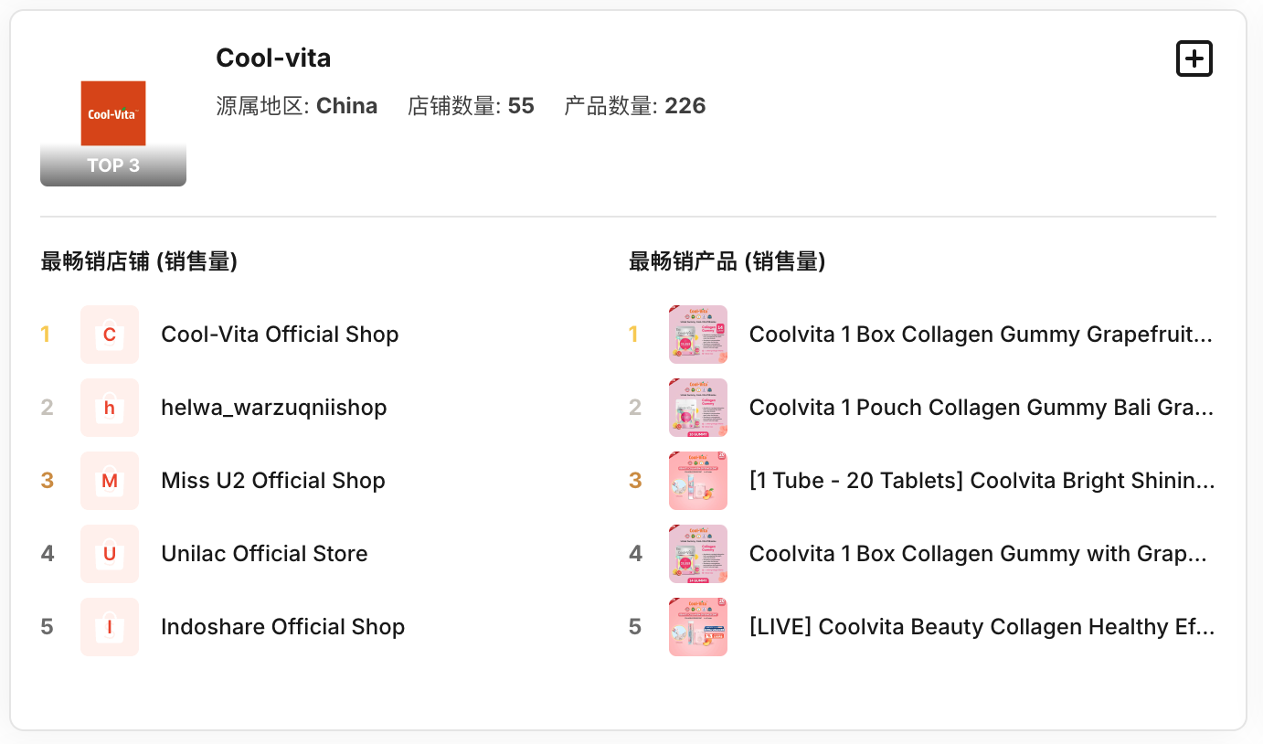 印尼多款胶原蛋白补充剂、美肤补充剂畅销，中国出海品牌Cool‑Vita上榜畅销品牌TOP3