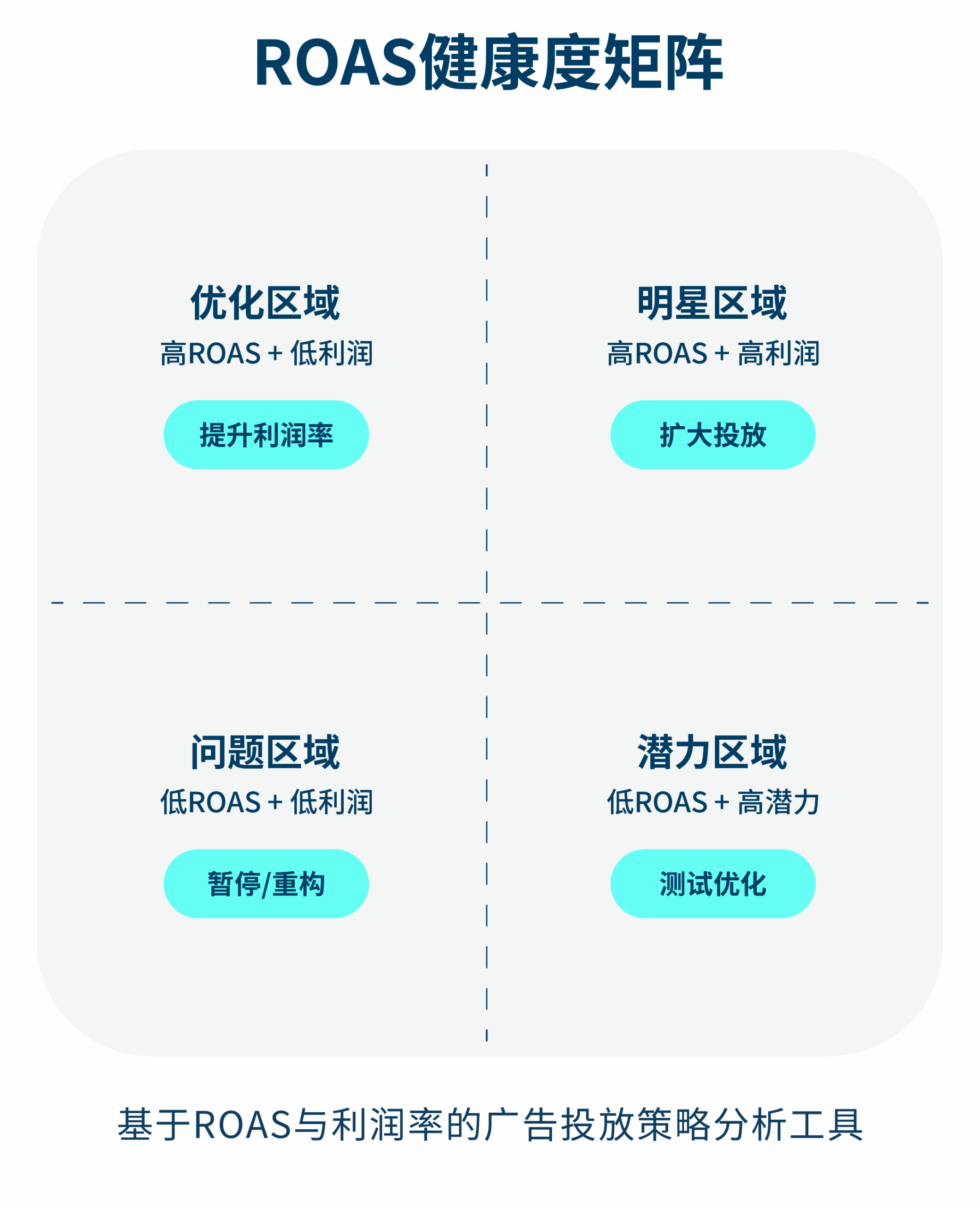 ROAS健康度矩阵