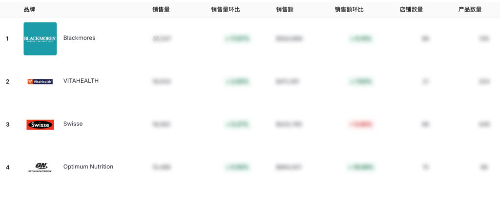 澳佳宝Blackmores是马来西亚膳食营养补充剂当月畅销品牌TOP1，来自Market Insider分析