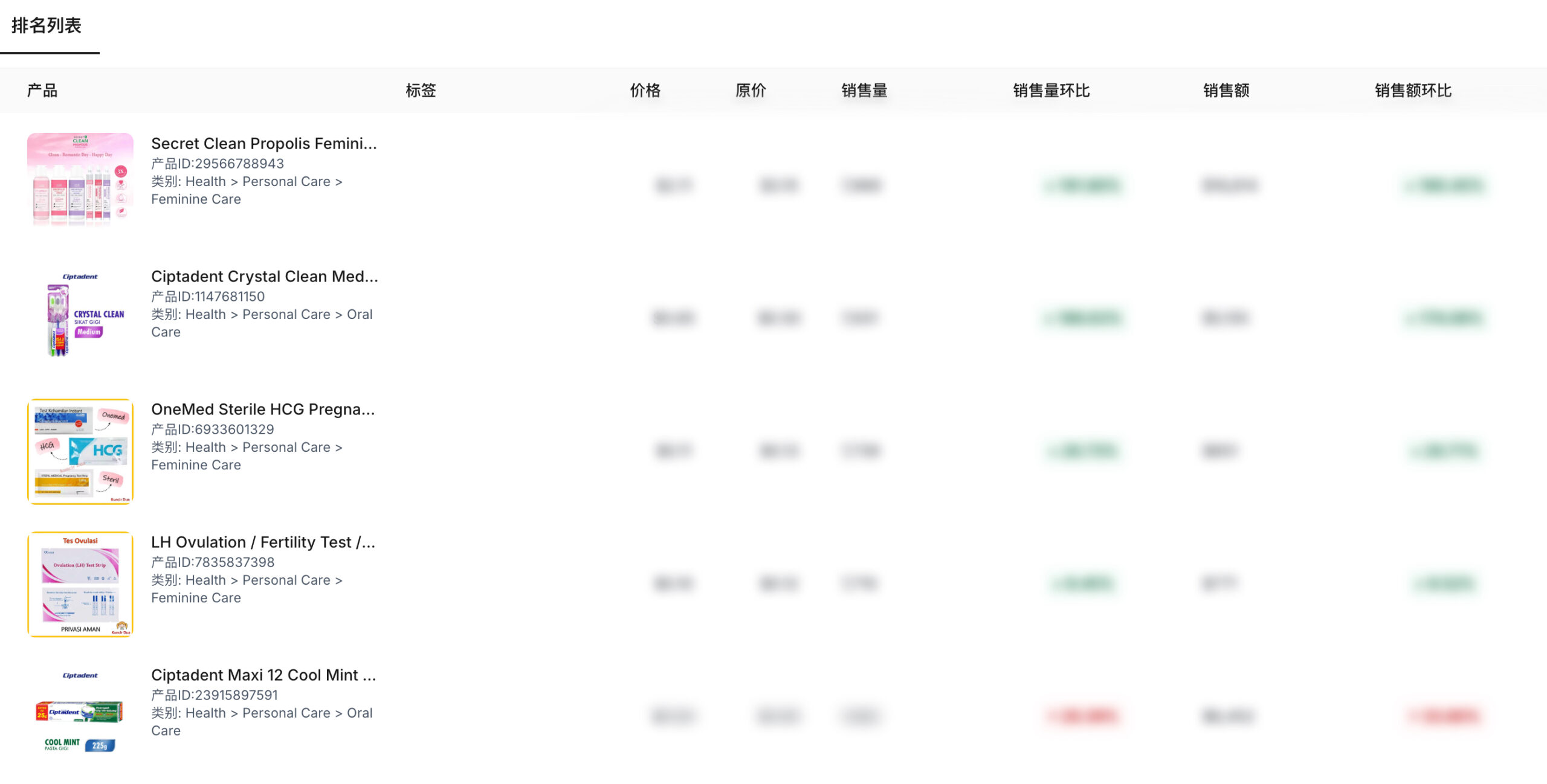 多款口腔护理和女性护理产品在个人护理类目中畅销，来自Market Insider分析