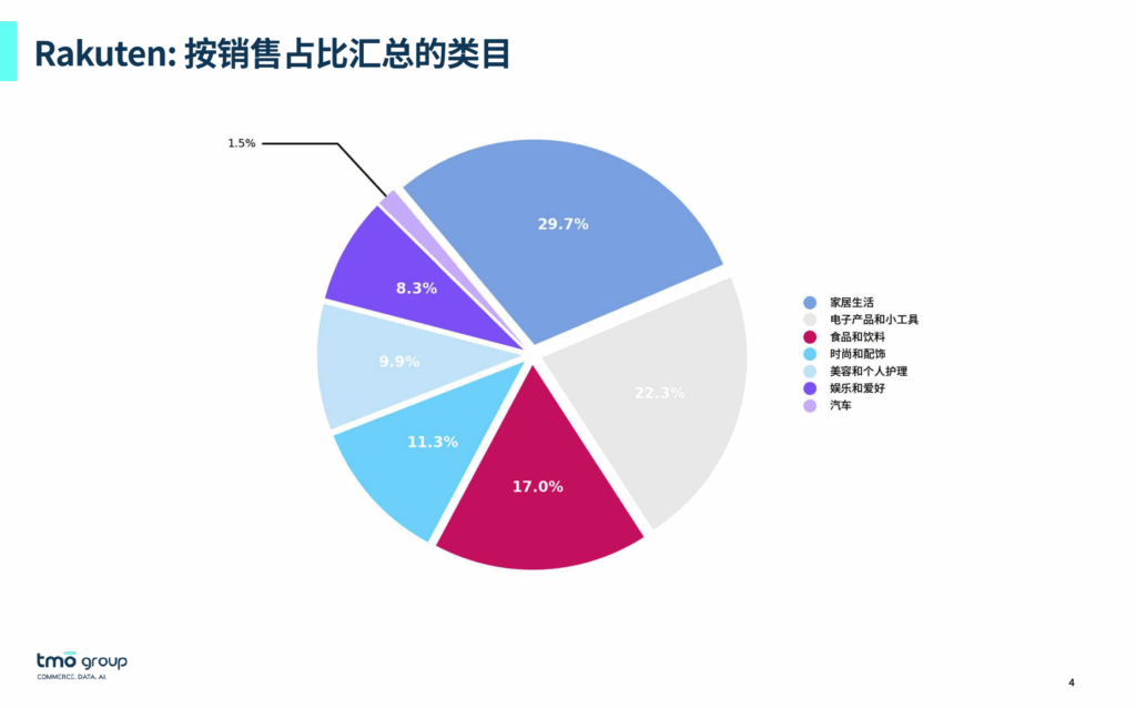 Rakuten 按销售占比汇总的类目