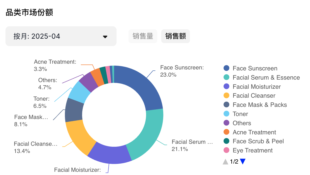 印尼2025年4月Shopee护肤品细分类目市场份额