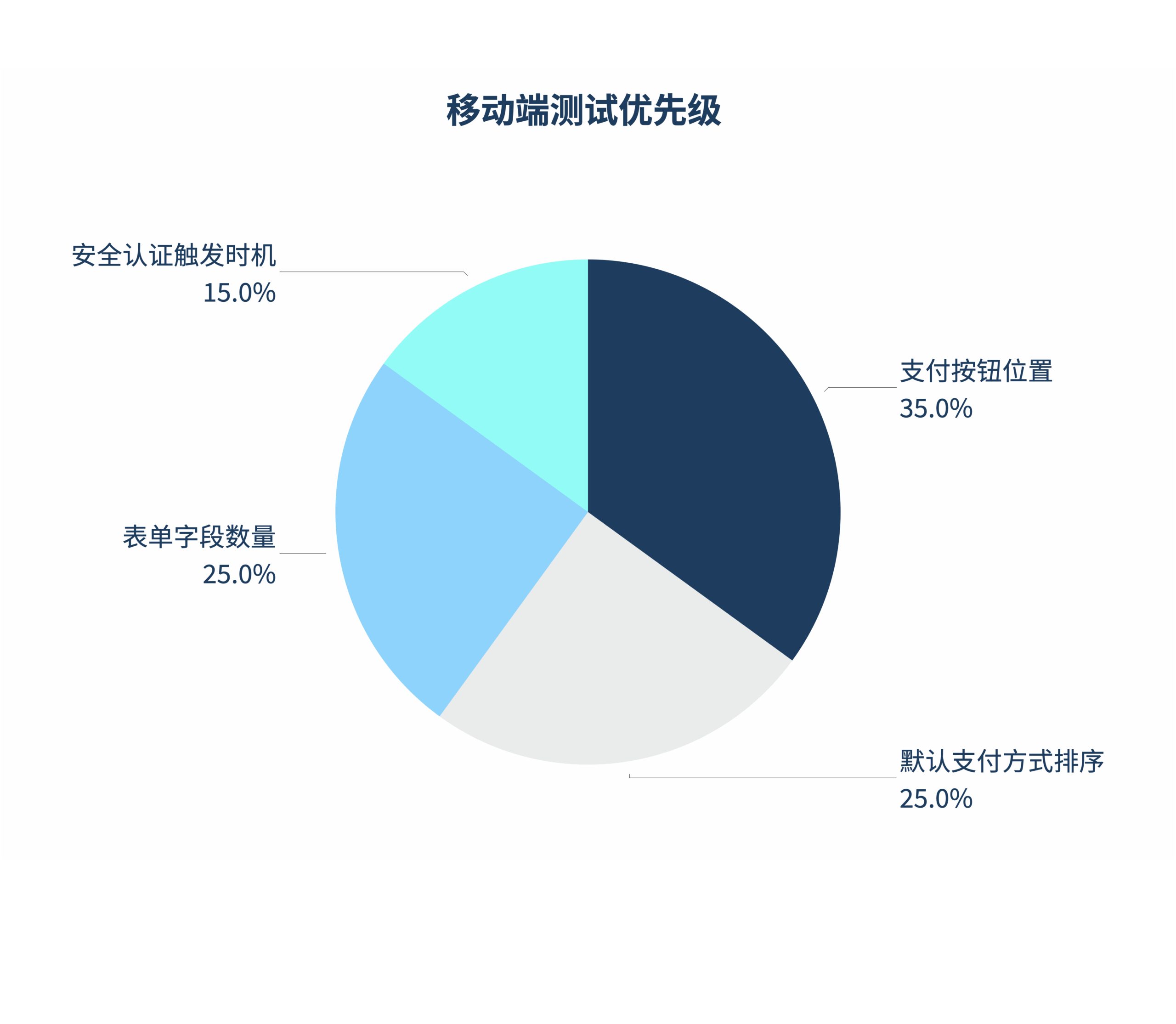 移动端结账A/B测试关键节点
