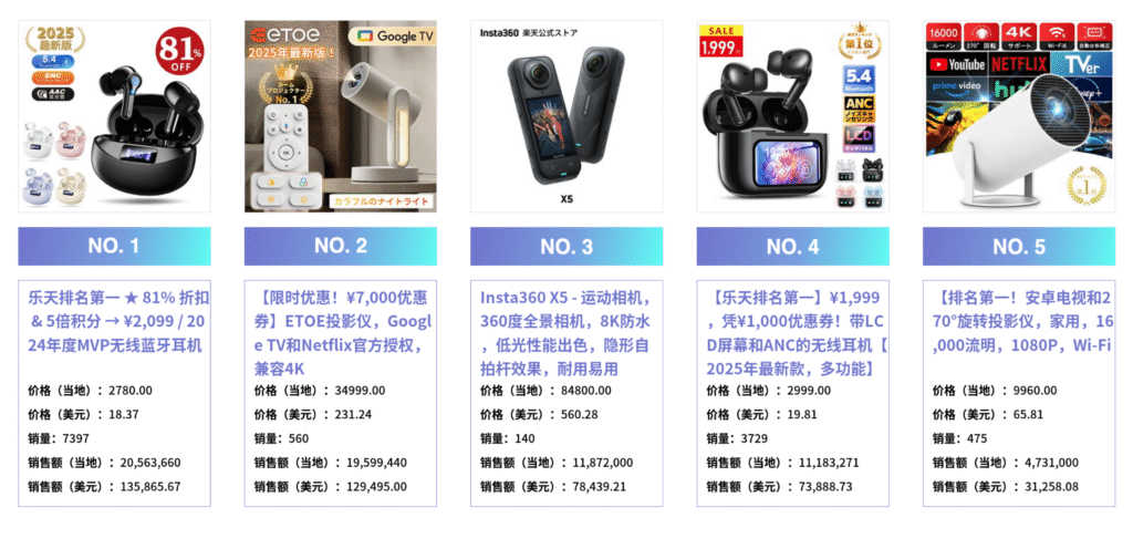Rakuten电视、音频设备和相机畅销产品