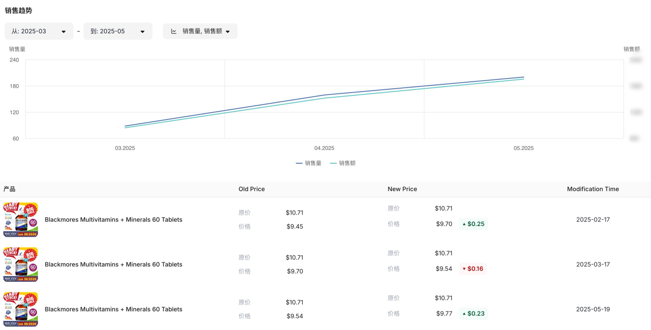 商品销售趋势和价格监控，来自TMO电商数据平台 Market Insider 