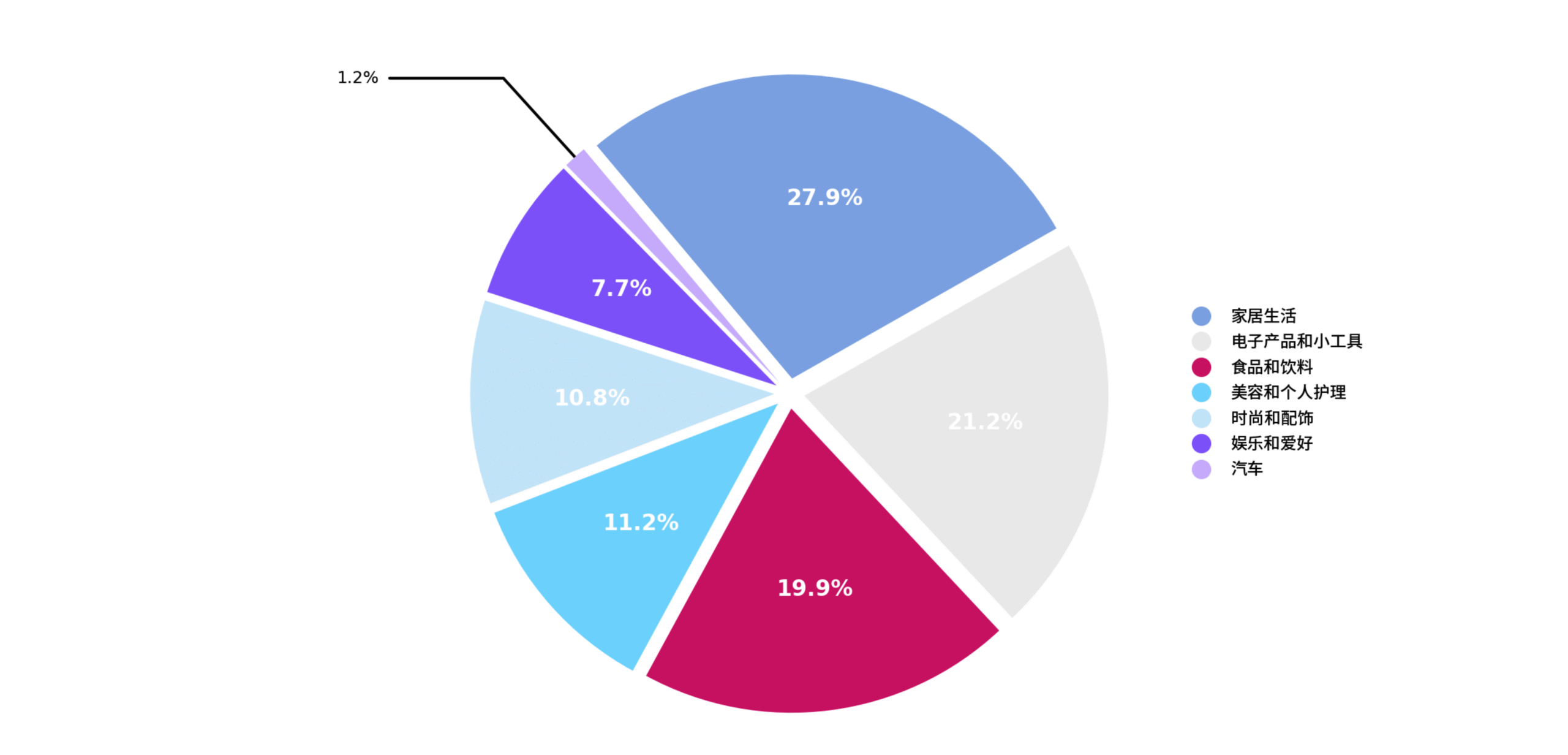 Rakuten 按销售占比汇总的类目