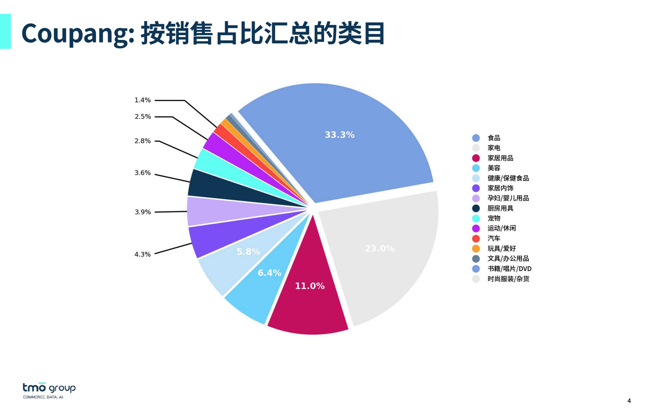 Coupang: 按销售占比汇总的类目