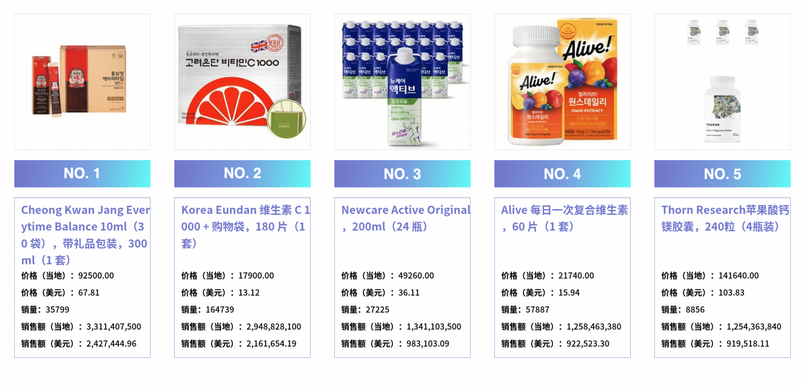 Coupang健康-保健食品畅销产品