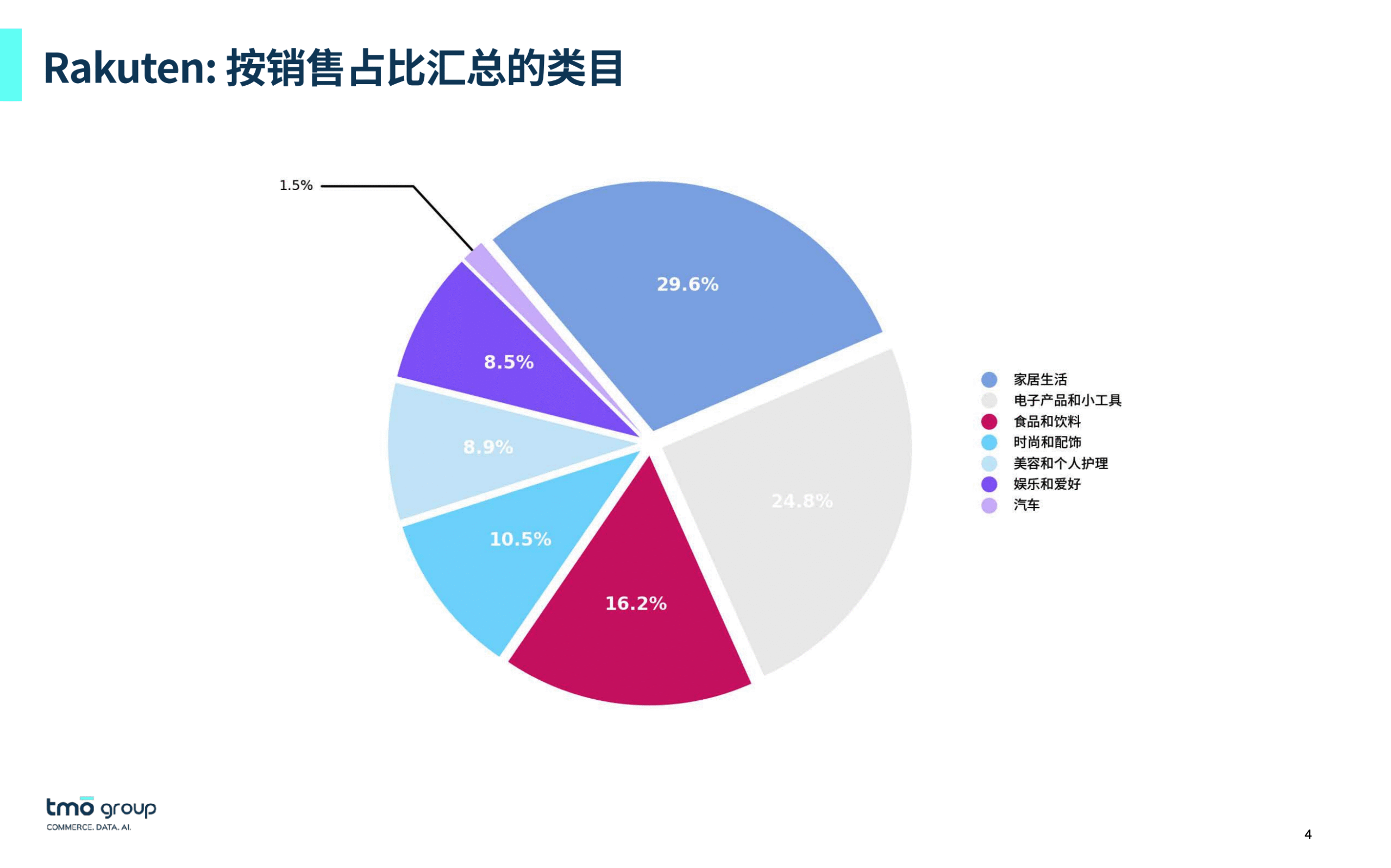 Rakuten 按销售占比汇总的类目