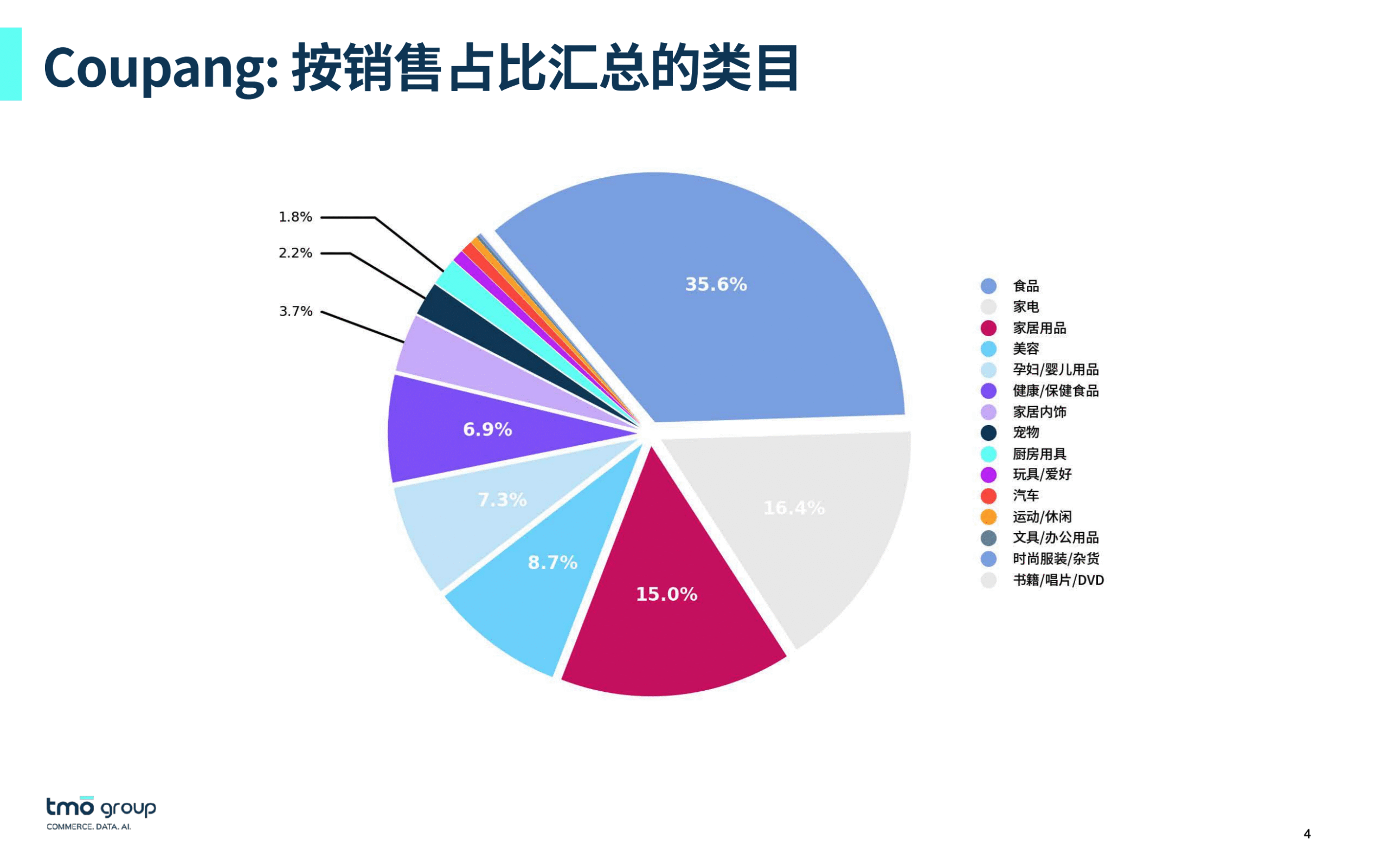 Coupang: 按销售占比汇总的类目