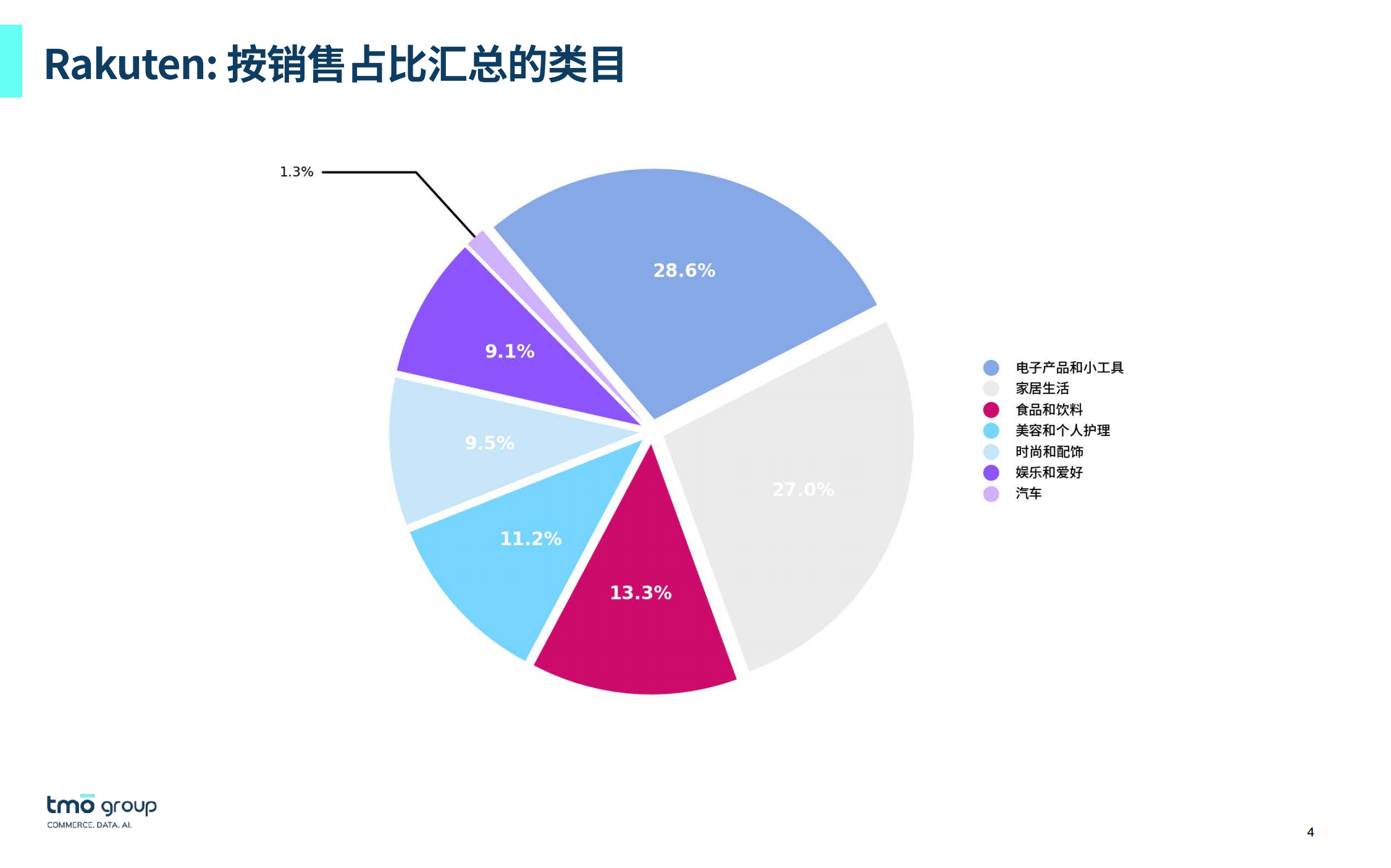 Rakuten 按销售占比汇总的类目