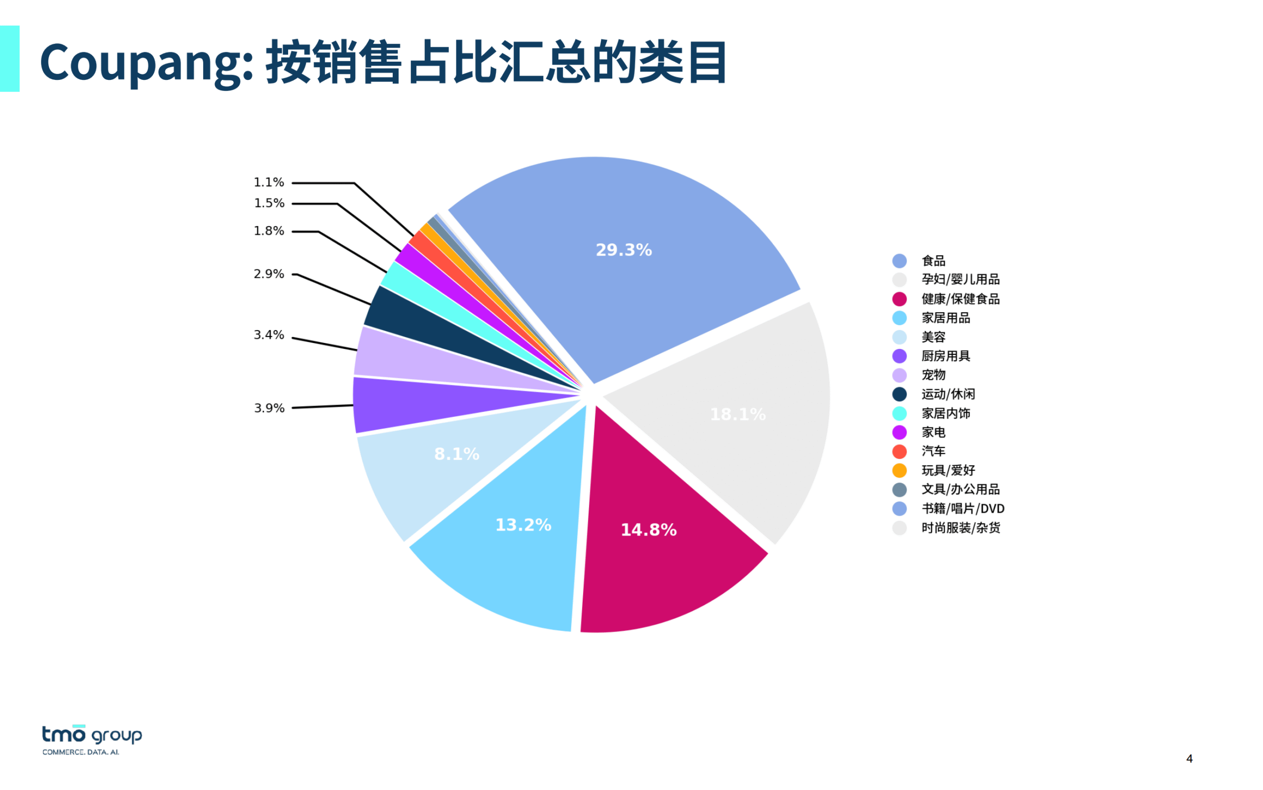 Coupang: 按销售占比汇总的类目