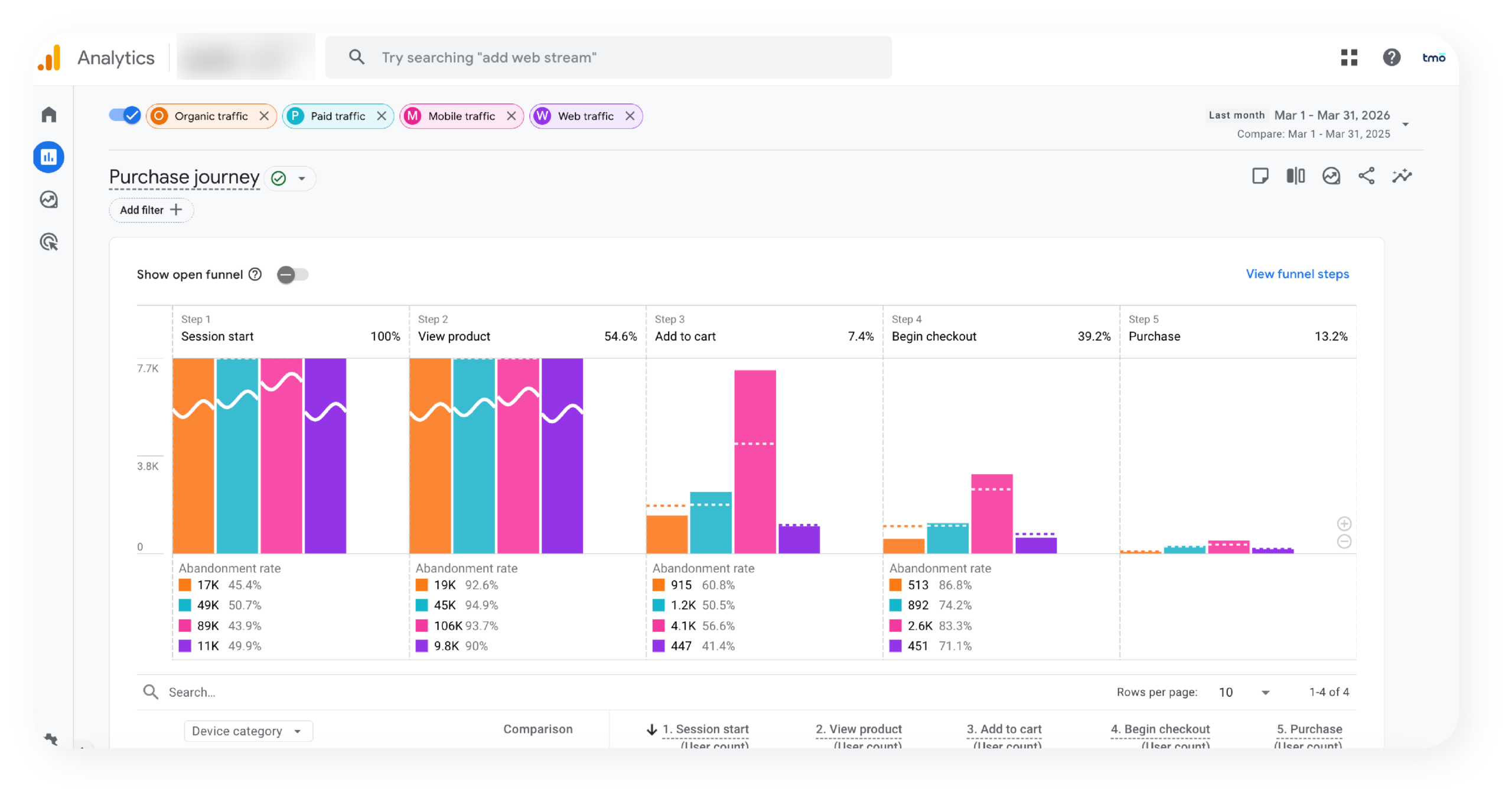 Google Analytics 4展示不同流量来源的用户在购买路径中的表现