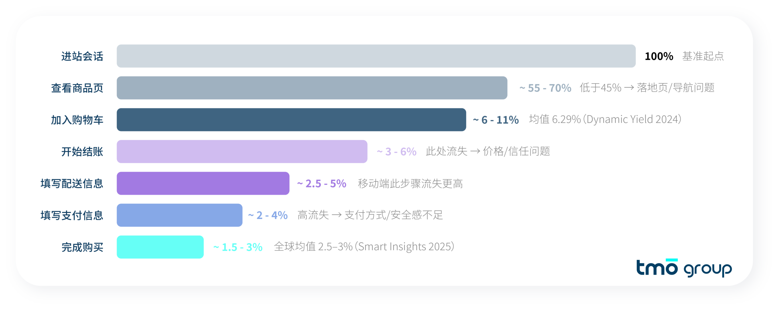 用户购买路径 - 转化漏斗