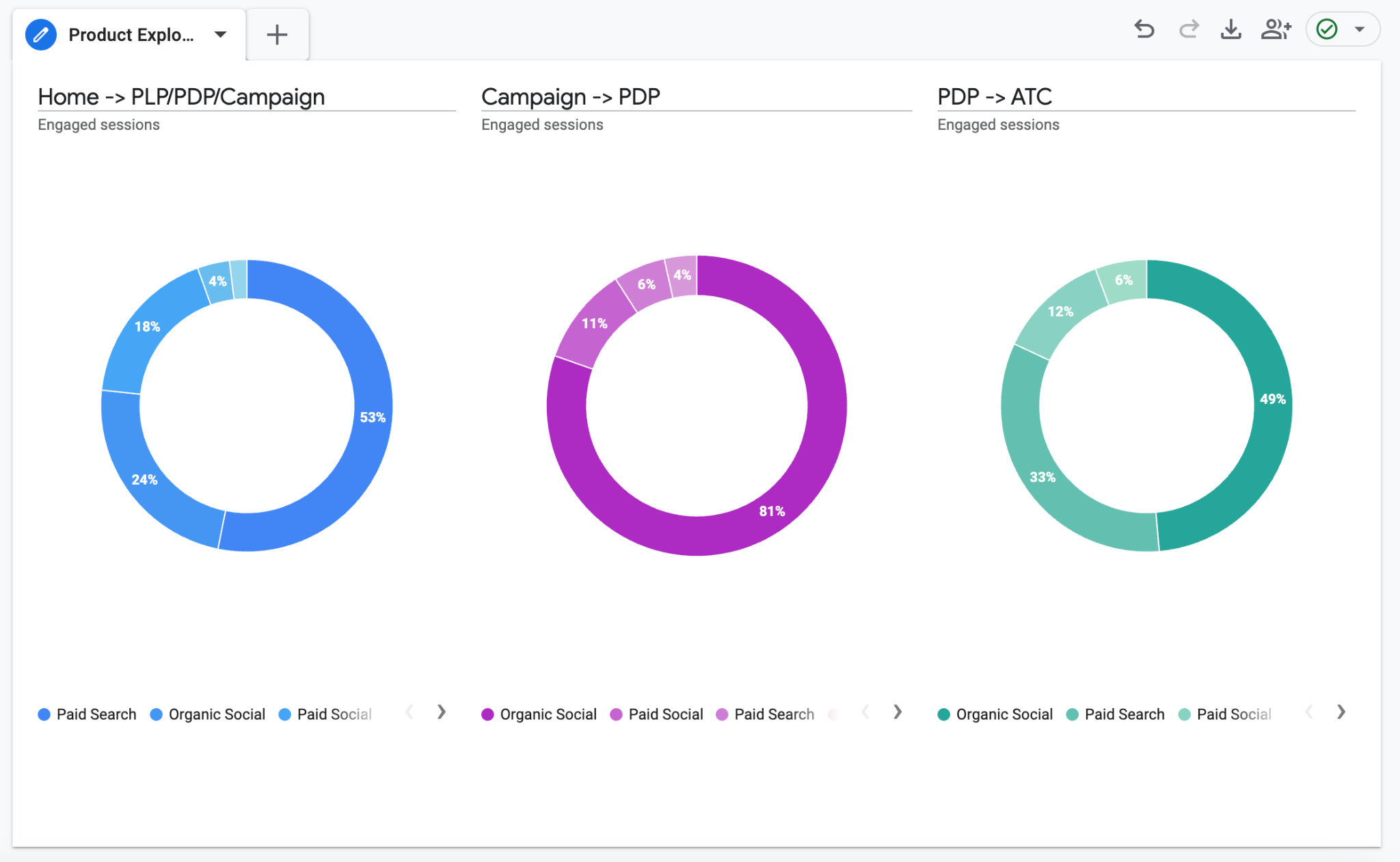 谷歌分析(Google Analytics)能够清晰呈现付费流量在网站各个板块的访问行为。