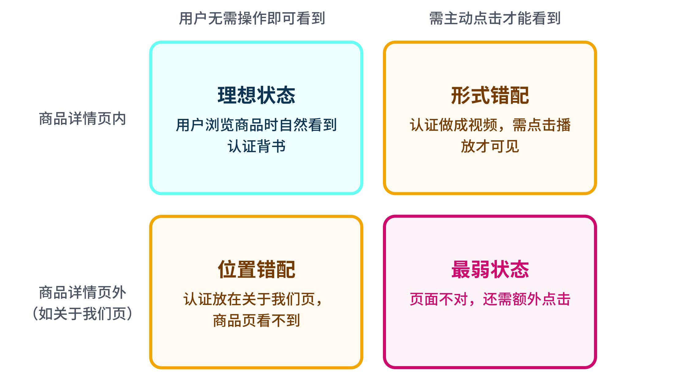 信任信息呈现位置
