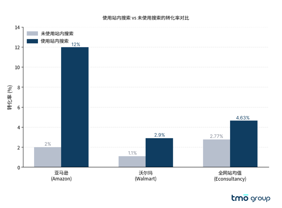 使用站内搜索 vs 未使用搜索的转化率对比