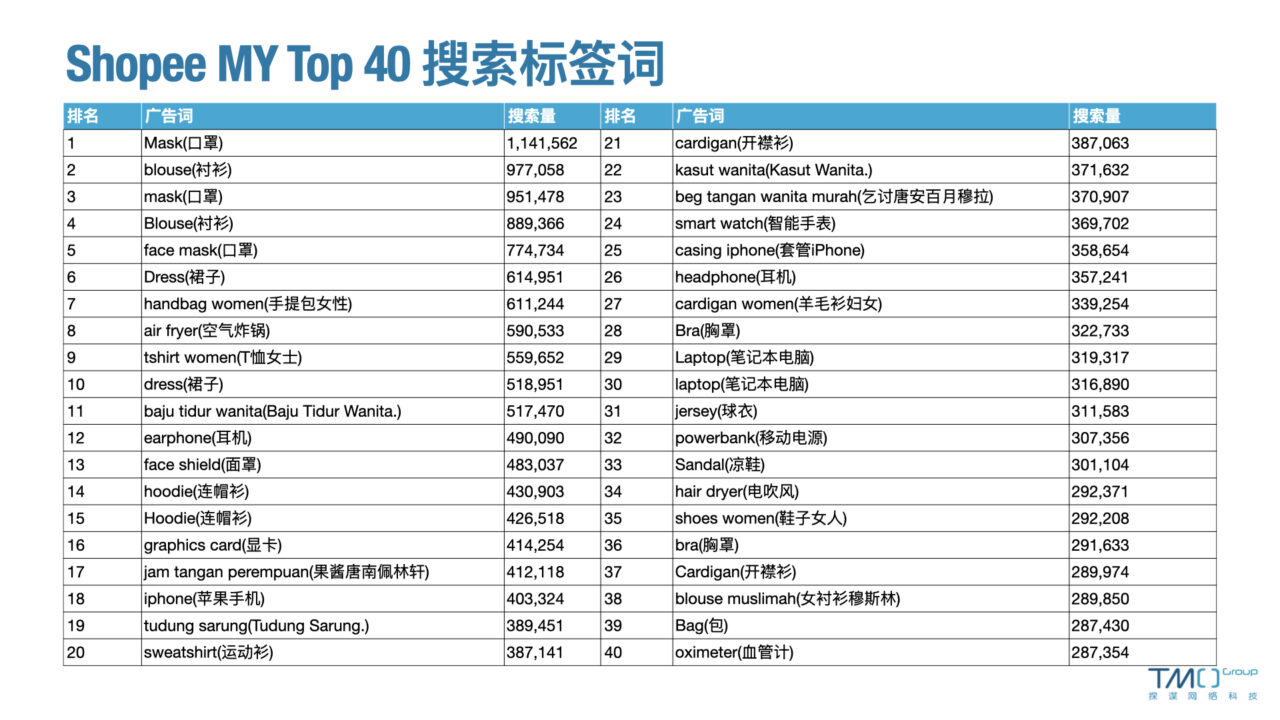 Shopee Malaysia Keywords Sep