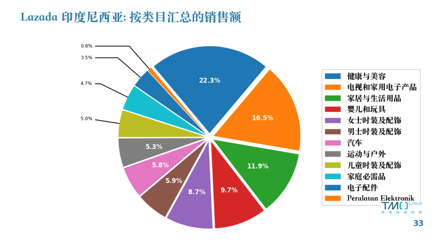 Lazada按类目汇总的销售额