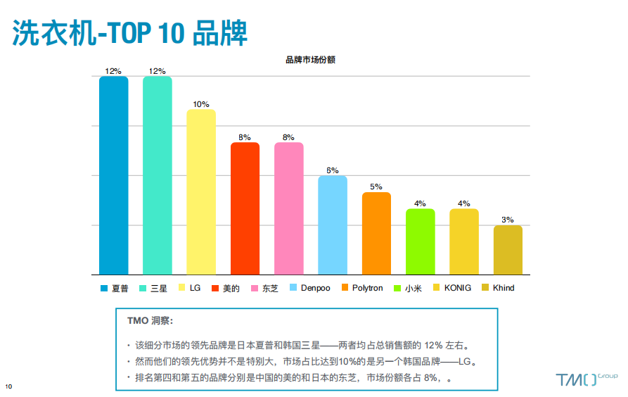 东南亚洗衣机Top品牌
