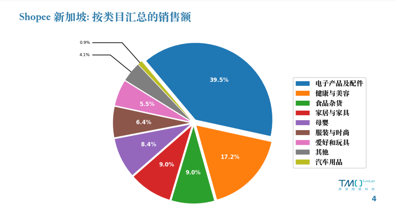 Shopee新加坡类目销售额汇总