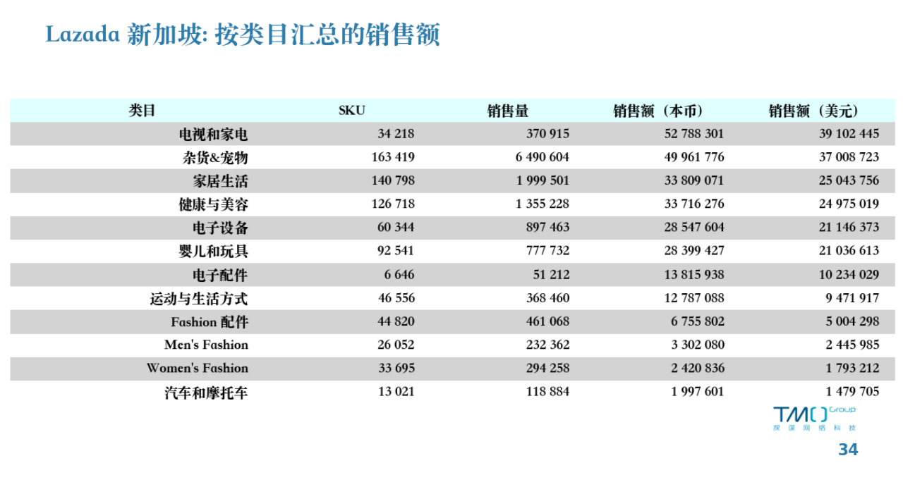 Lazada新加坡类目汇总销售额