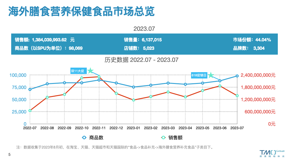 2023年7月海外膳食营养保健食品市场总览