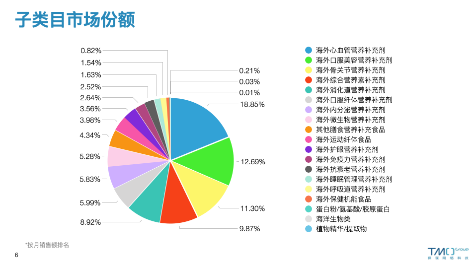 2023年7月海外膳食营养保健食品-子类目市场份额