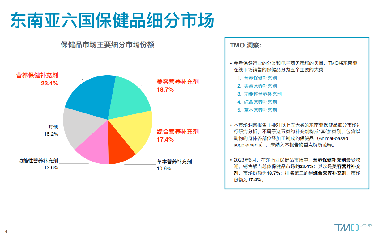 东南亚六国保健品细分市场