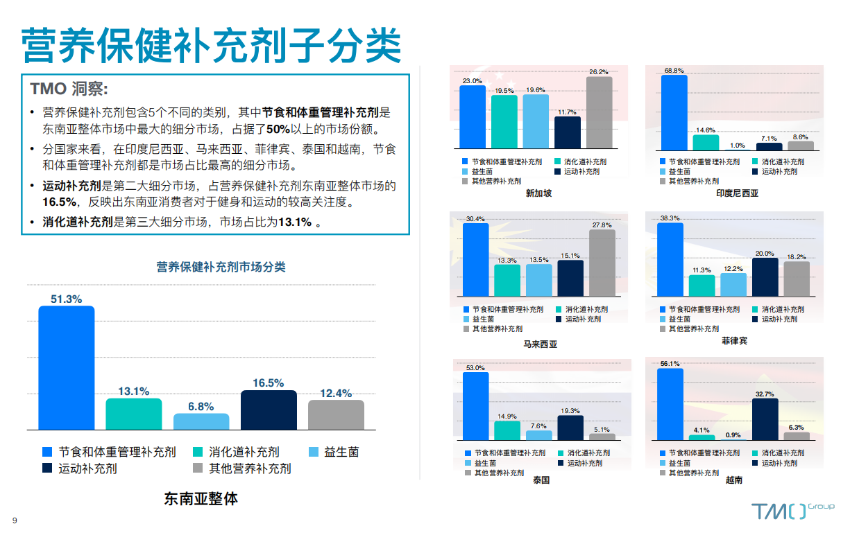 营养保健补充剂⼦分类