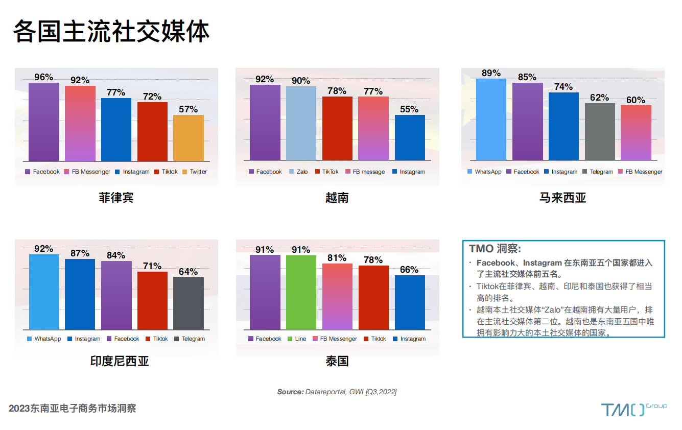东南亚各国社交媒体