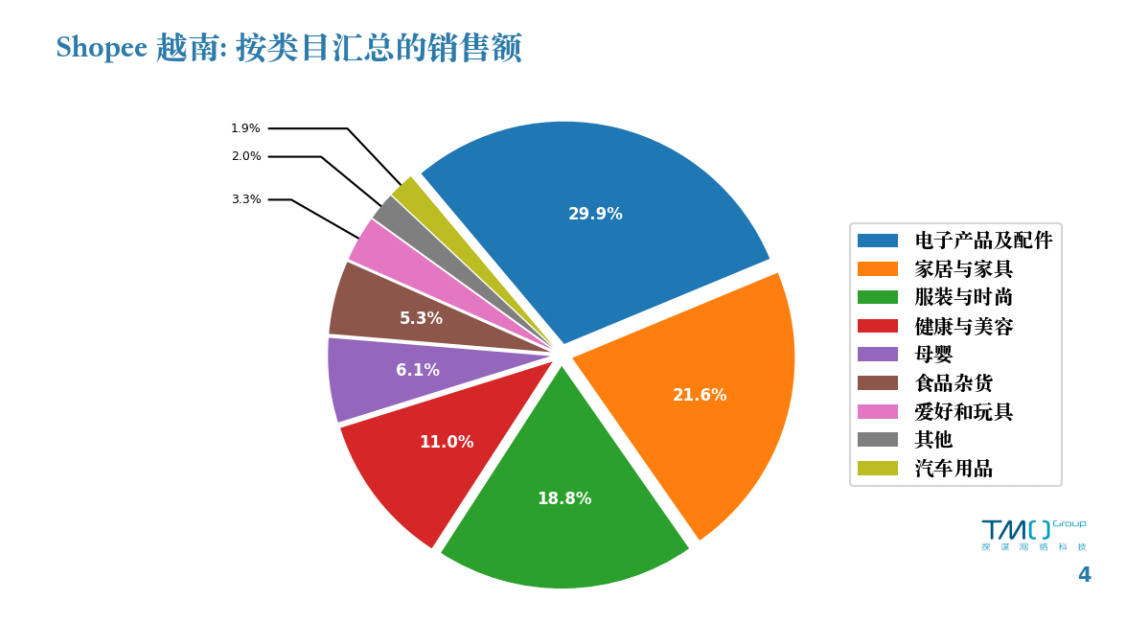 2023年8月Shopee 越南：分类目汇总的销售额
