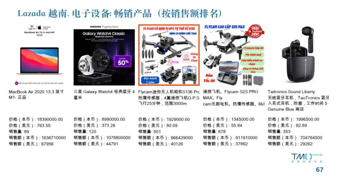2023年8月Lazada 越南：电子设备畅销产品