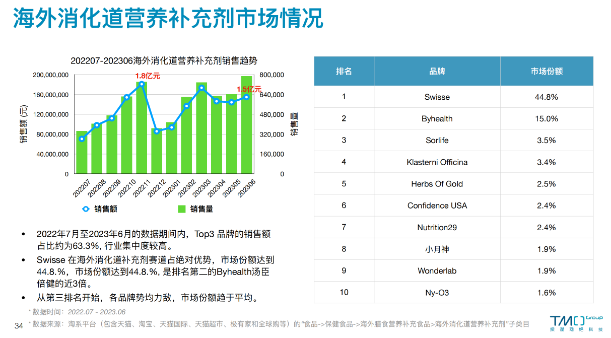 海外消化营养补充剂市场概况