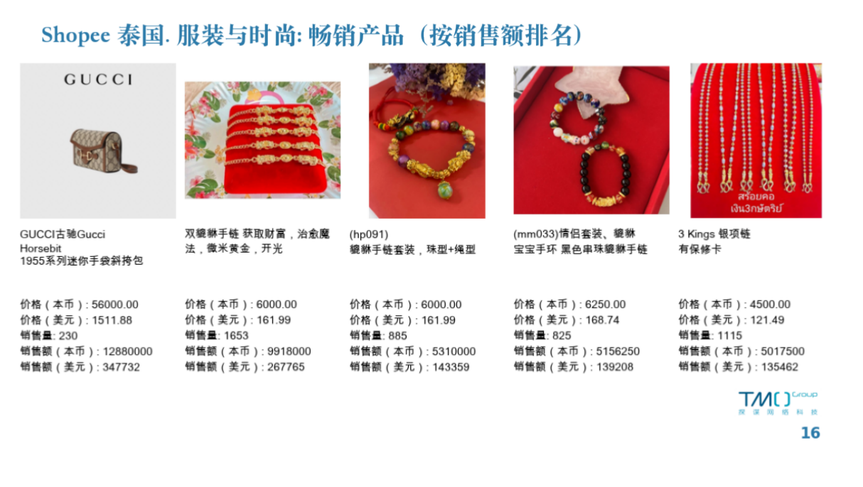Shopee泰国.服装与时尚：畅销产品（按销售额排名）