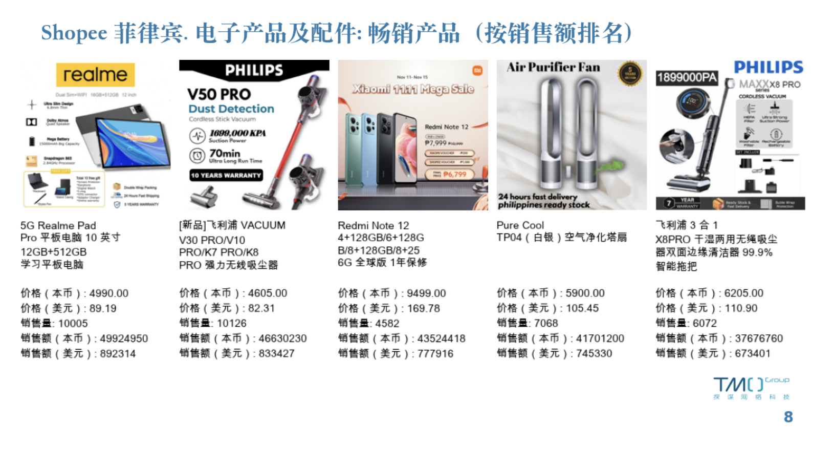 Shopee菲律宾电子产品及配件畅销产品