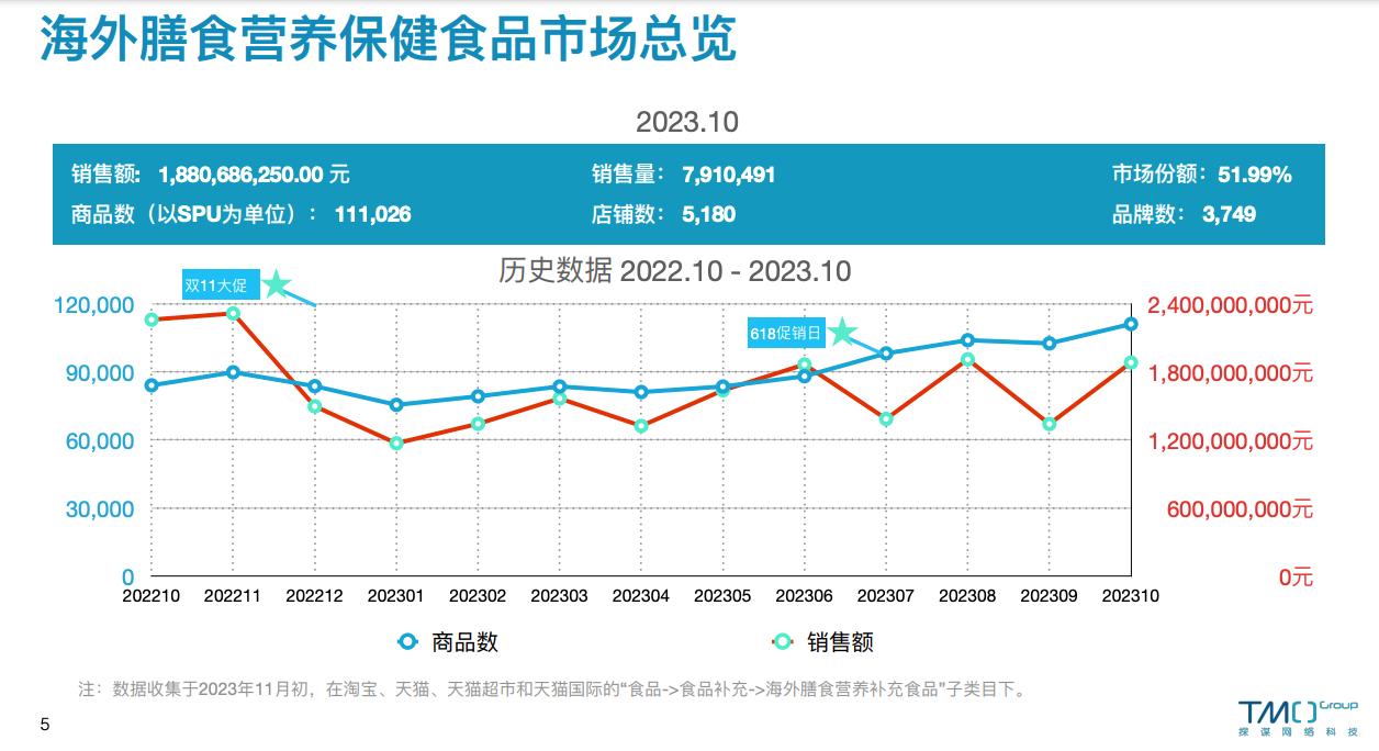 海外保健品10月市场总览