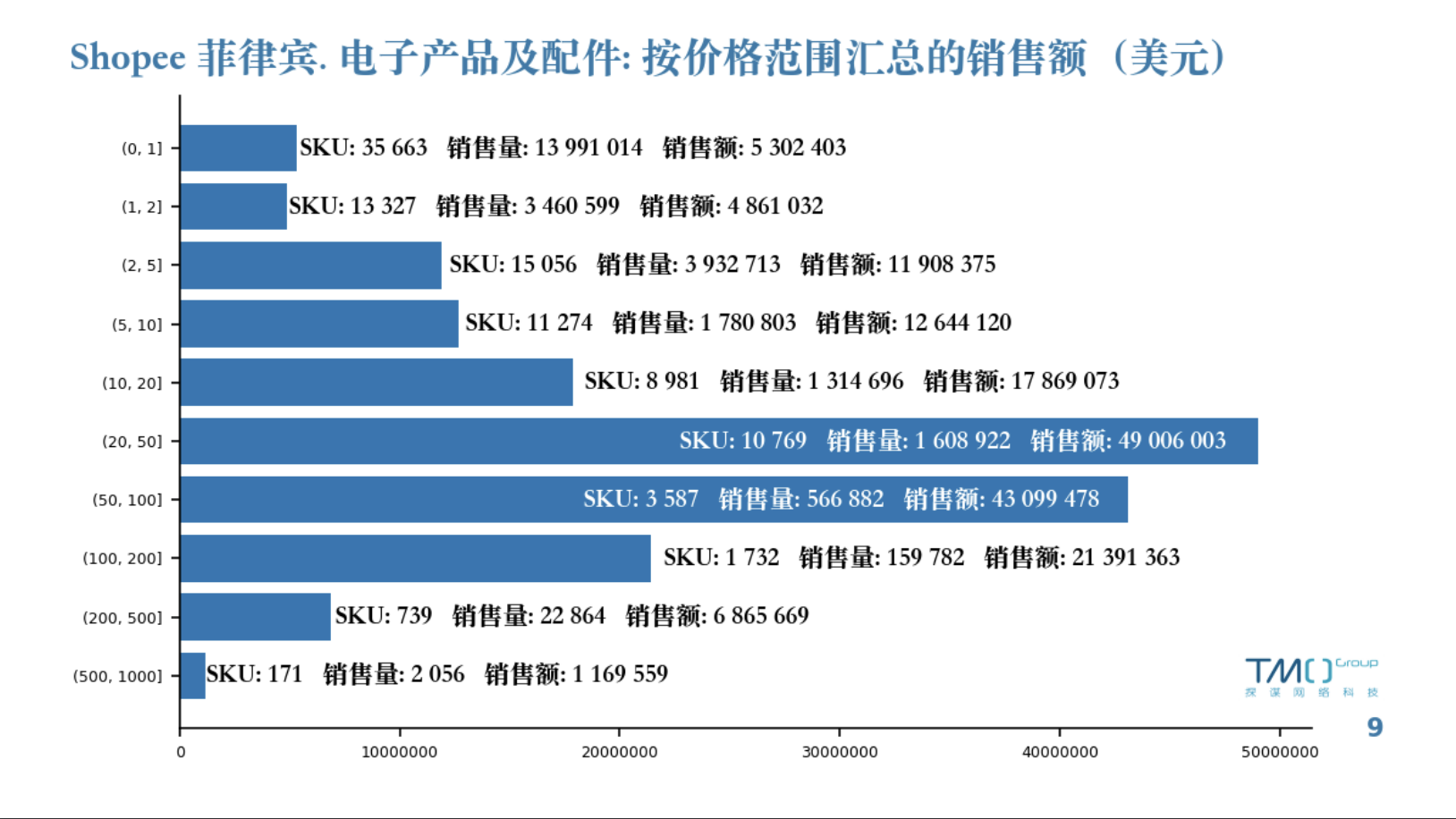 Shopee菲律宾电子产品及配件价格范围