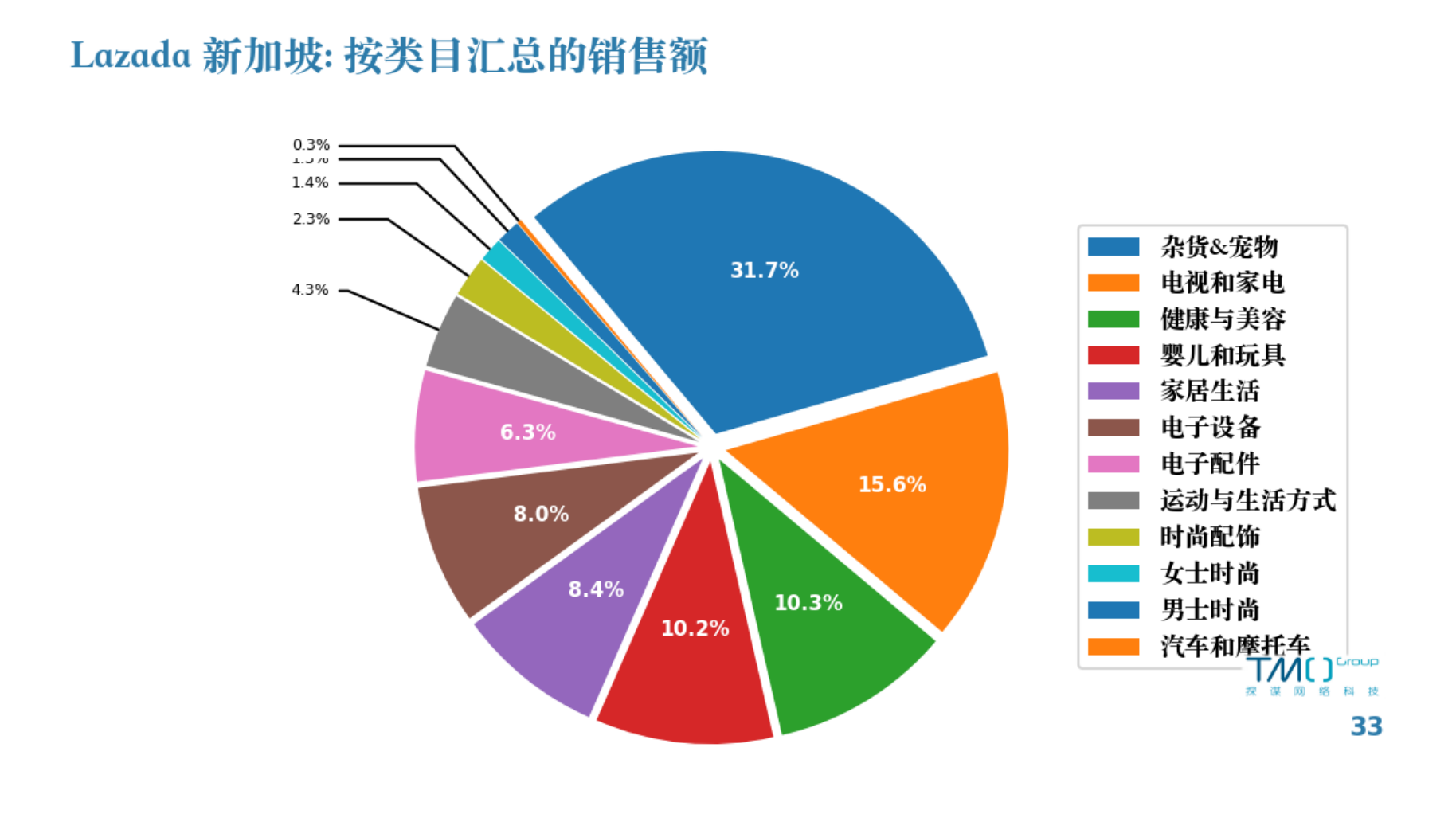 Lazada新加坡：按类目汇总的销售额
