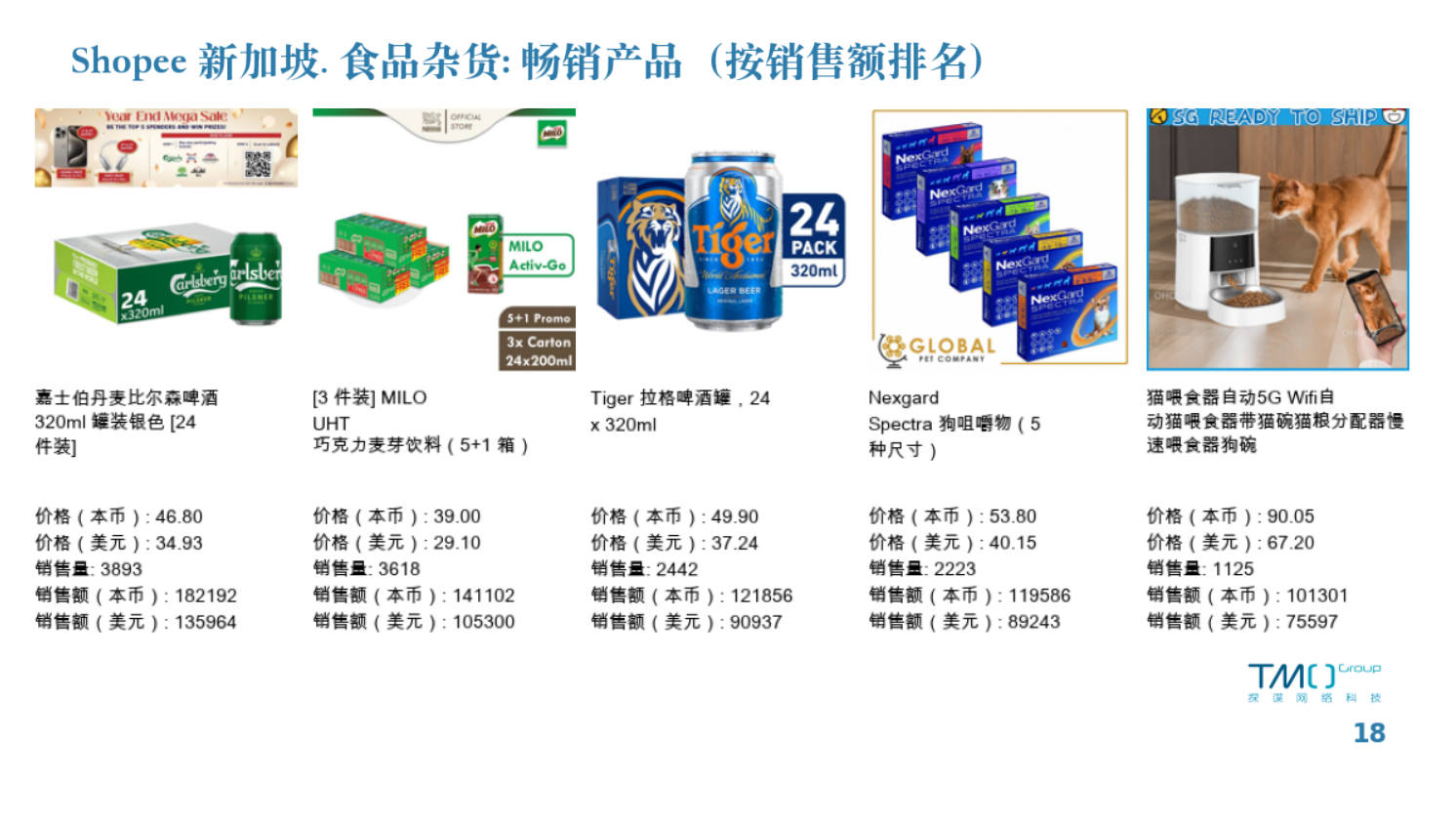 Lazada新加坡食品杂货畅销产品